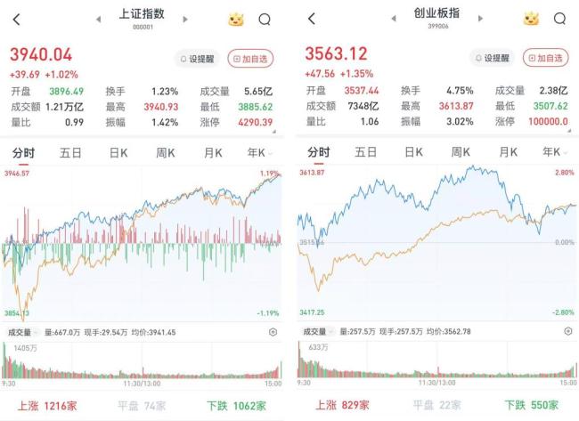 A股三大股指收涨