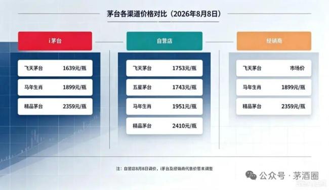 茅台部分直营店飞天茅台提价 零售价上调至1753元