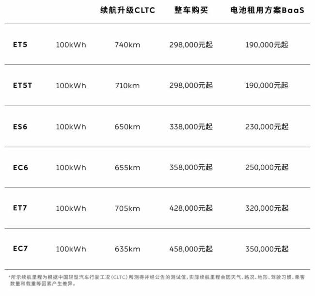 李斌称蔚来新车将搭载120度三元电池 所有车型通用