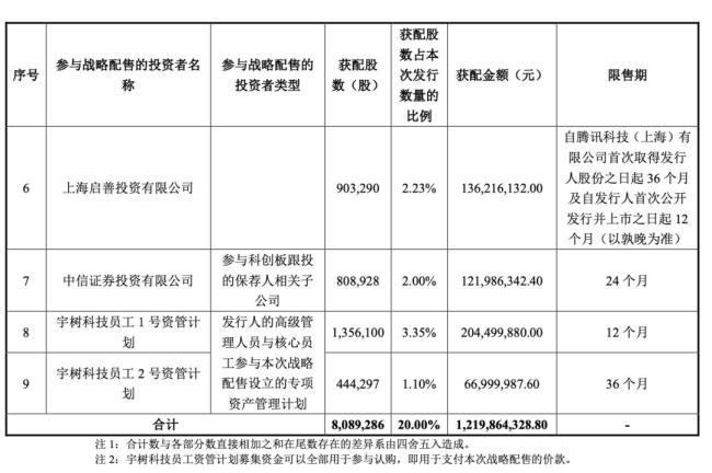 宇树科技批量造富