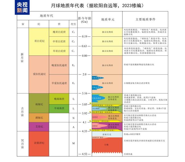 中国发布最新月球“说明书” 改写月球“编年史”