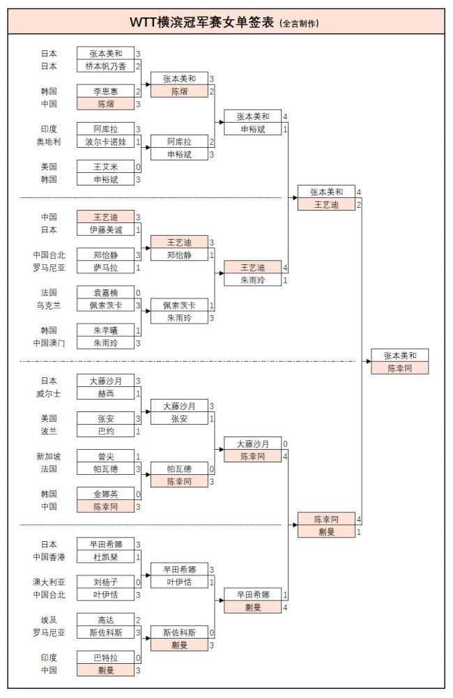 陈幸同无缘卫冕 国乒双线丢冠 中日争霸激烈对决