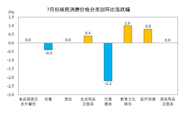 7月份居民消费价格同比上涨0.5% 食品价格下降非食品上涨