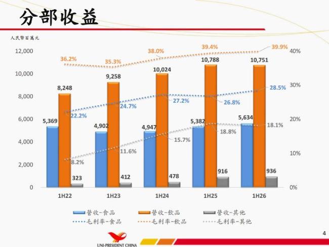 统一饮品营收五年首降