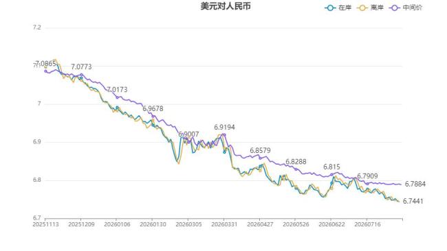 在岸人民币兑美元创三年半新高