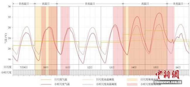 未来高温日每天或多4小时极端高温