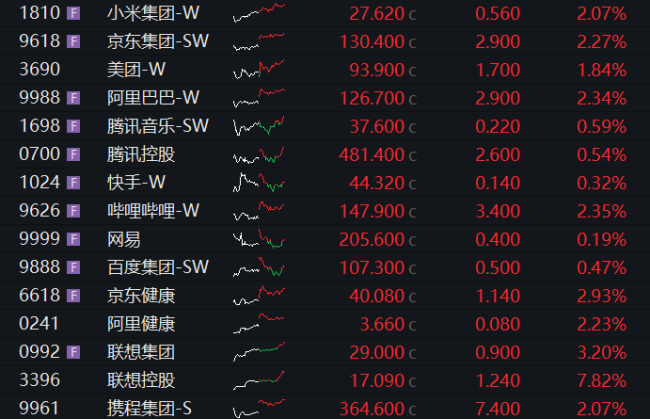 老铺黄金涨逾12% 国际金价大幅飙涨带动