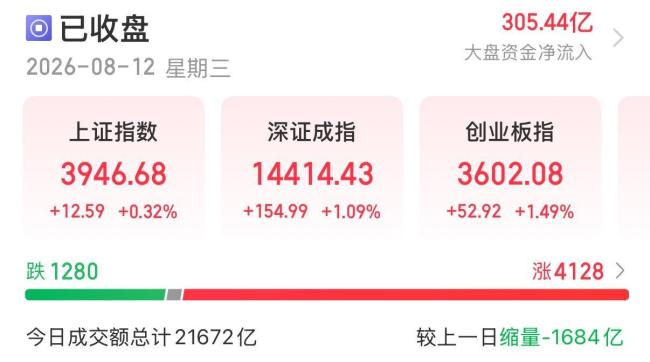A股收盘：全市场超4100只个股上涨