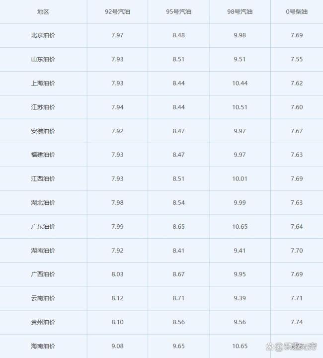 8月12日全国92、95号汽油售价 调价前最后观望