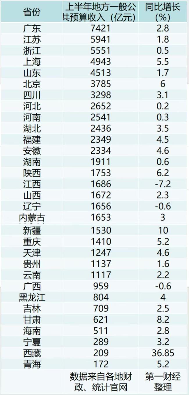 31省上半年财政收入出炉 广东稳居榜首