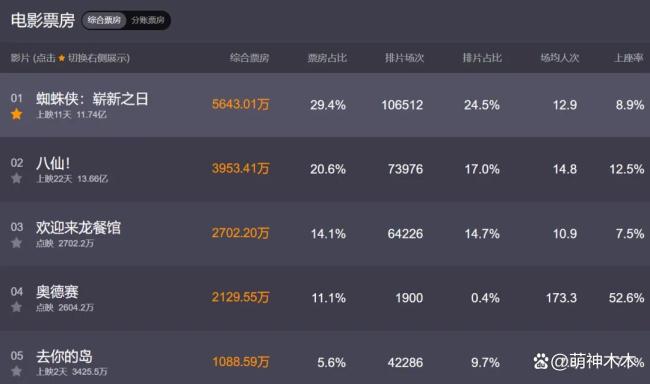 《欢迎来龙餐馆》不太好笑，但好看 沈腾转型之作口碑分化