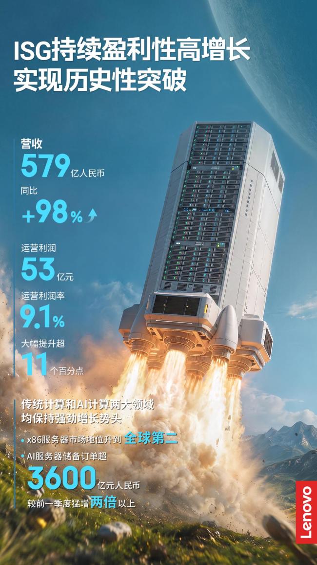 联想Q1营收同比增长43%创历史新高 AI业务强劲增长