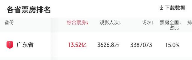 2026暑期档总票房破90亿 观影热潮持续升温