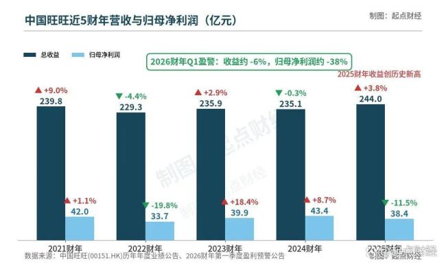旺旺的好日子到头了吗 利润下滑警报响起