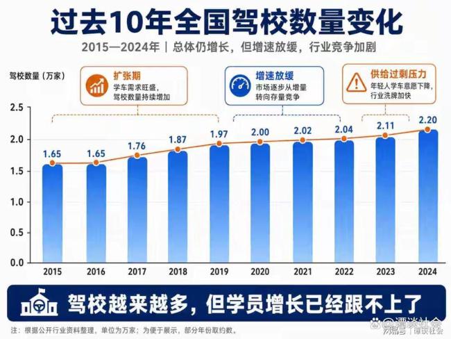 车越来越多 考驾照的人反而少了 驾校陷入困境