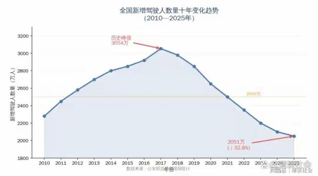 车越来越多 考驾照的人反而少了 驾校陷入困境