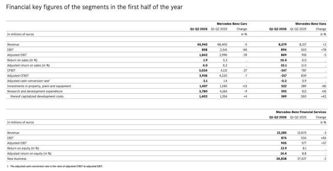 2026年上半年BBA一共少赚近120亿元 豪华品牌盈利承压
