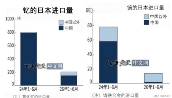 日本关键稀土进口为何暴跌八成 供应链难题凸显