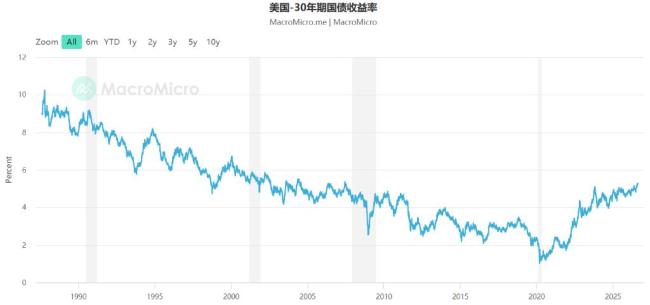 全球长债收益率飙升意味着什么