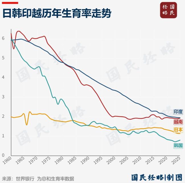 越南印度纷纷发钱催生 应对人口结构恶化