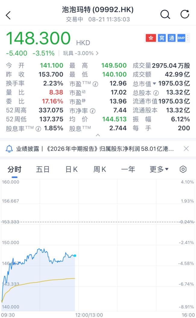 泡泡玛特港股跌超8% 业绩不及预期引发股价波动