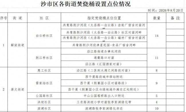 湖北沙市区规范设置文明祭祀点位