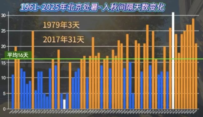 今日出伏，北京何时能凉快？市气象服务中心回应