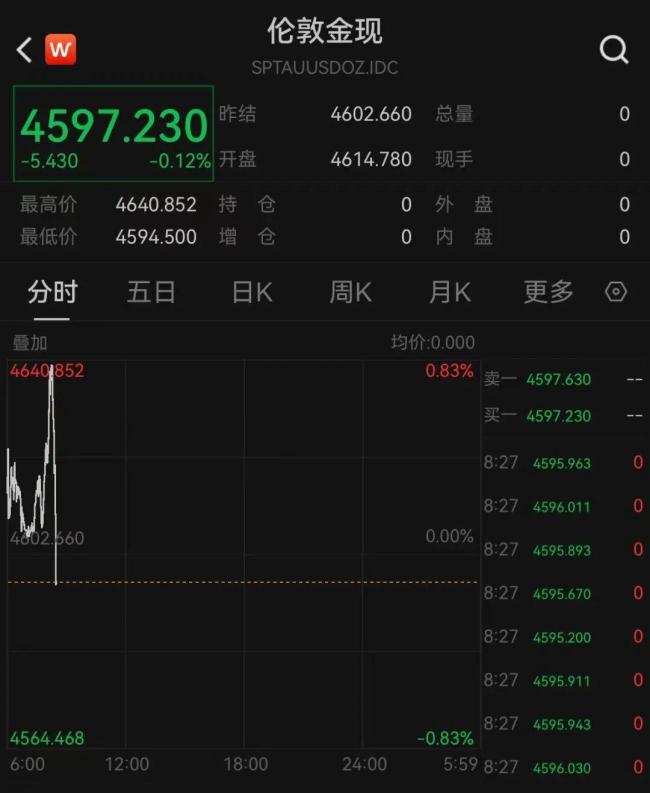 现货黄金跌破4600美元关口