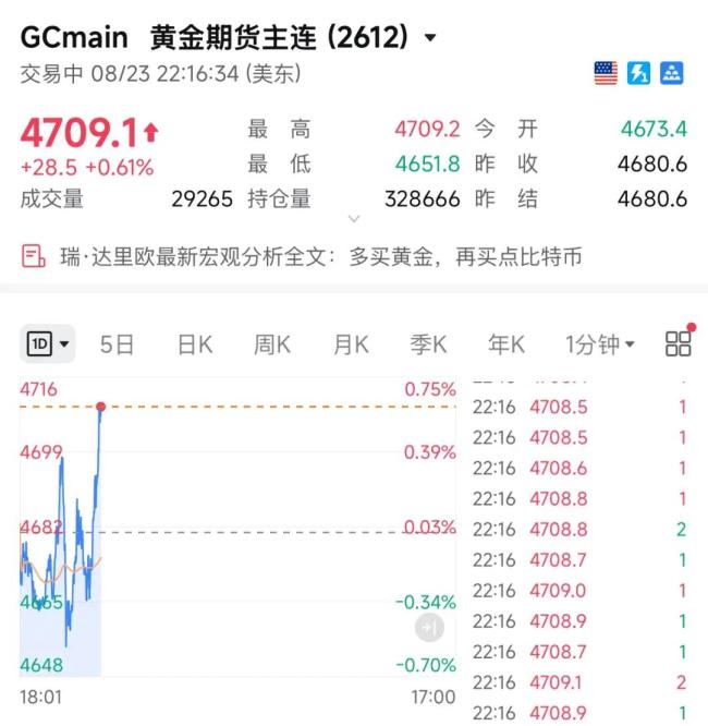 现货黄金刚刚涨破4700美元