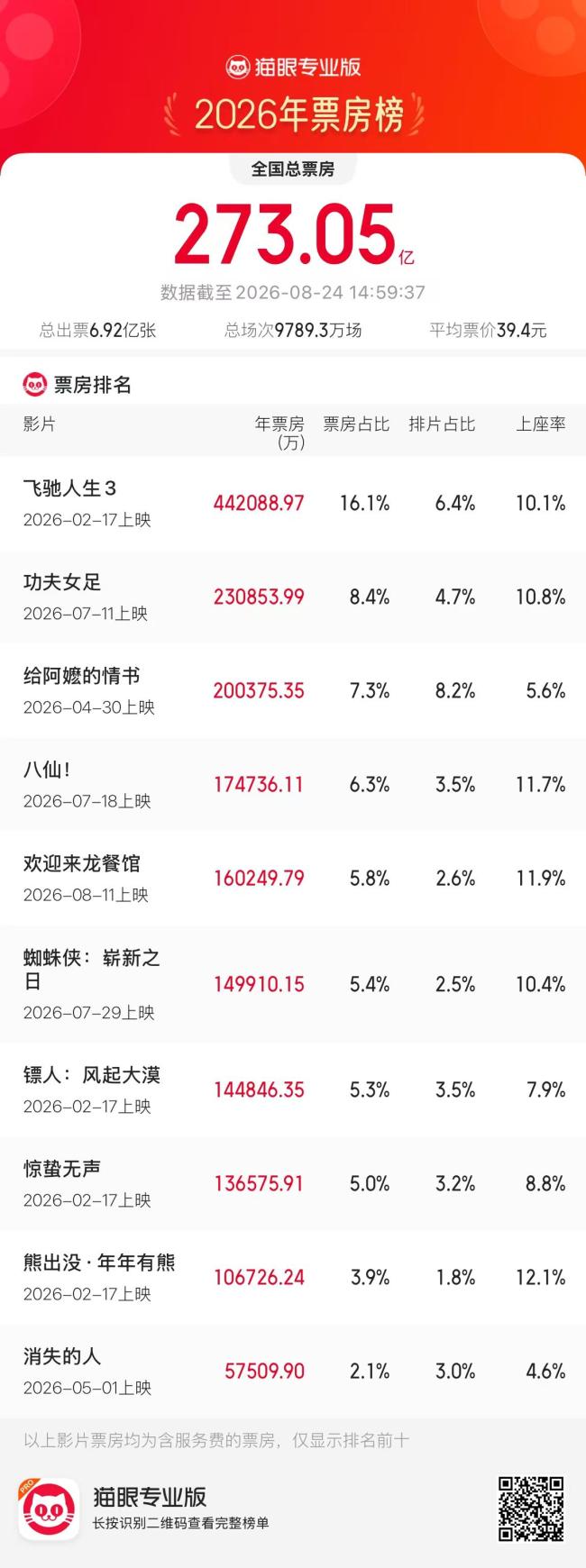 沈腾2026年个人总票房已突破60亿 《欢迎来龙餐馆》助力佳绩
