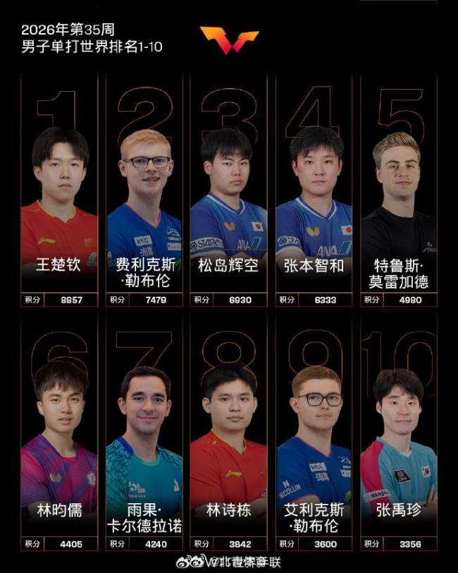 国际乒联2026年第35周世界排名