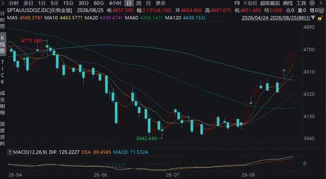 金价大涨高位投资者仍浮亏近2万