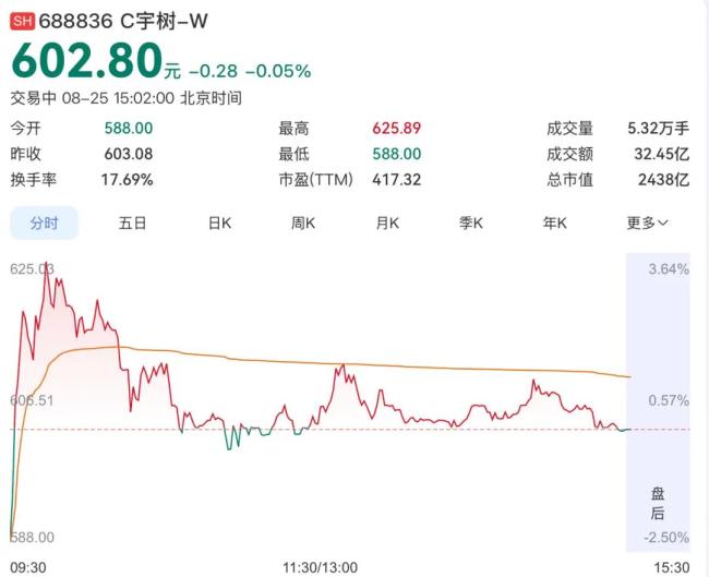 上市第5天，宇树股价跌至603元 资本泡沫破裂