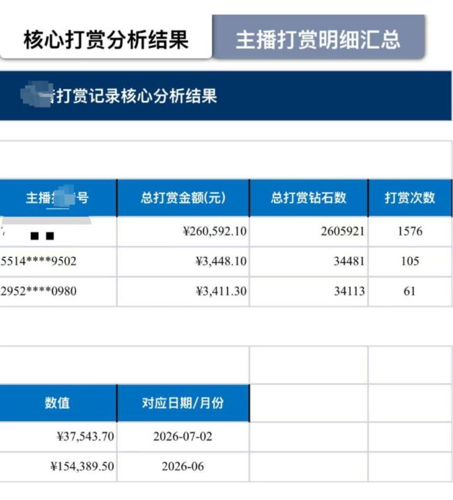 妻子掏空全家积蓄打赏主播丈夫发声 家庭破裂求退款