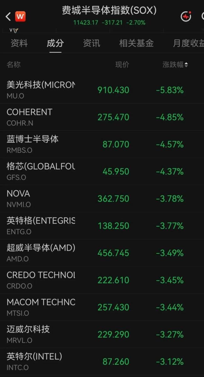 美股五大存储龙头跌超5% 半导体板块拖累市场