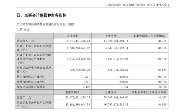 洋河股份半年营收同比下降28.76%