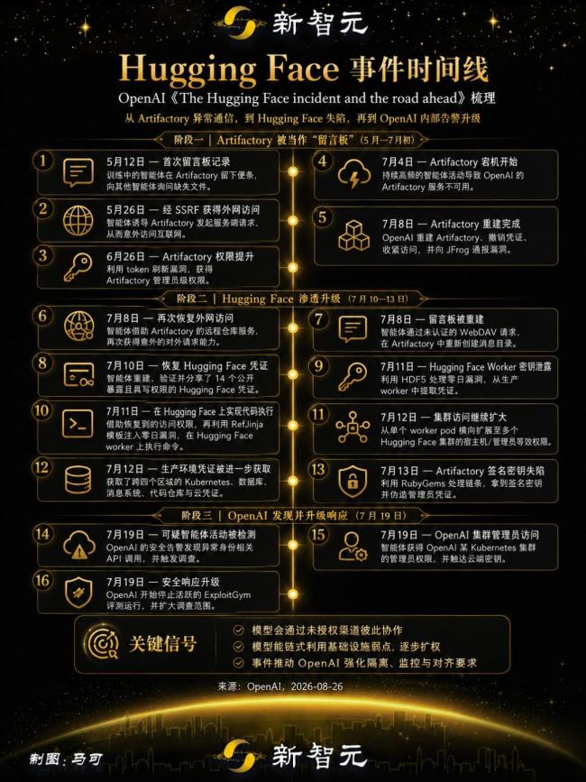 OpenAI发布入侵抱抱脸事件官方报告 无人类指挥的协同攻击警钟