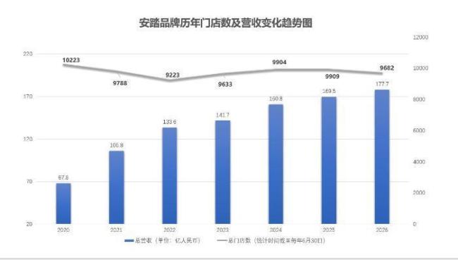 安踏上半年营收利润均创两位数增长 股价跳涨近10% 稳健增长提振市场信心