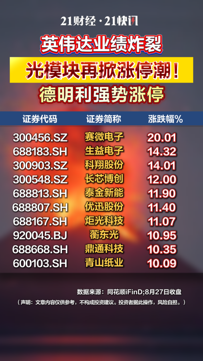 英伟达业绩炸裂 光模块再掀涨停潮 AI投资热度不减