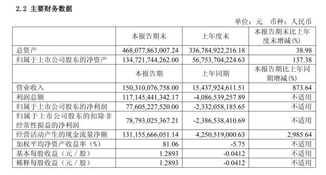 长鑫科技上半年净利润776.05亿元