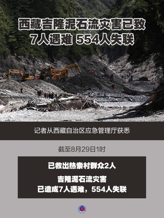 吉隆泥石流已致7人遇难554人失联