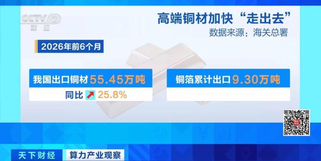 暴涨260% 全球市场“铜”时爆单 AI算力推高需求
