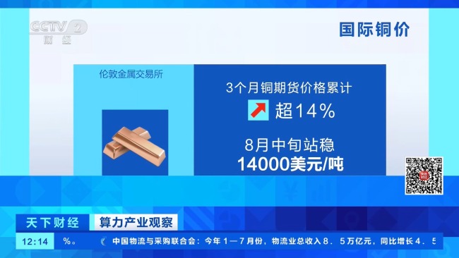 暴涨260% 全球市场“铜”时爆单 AI算力推高需求