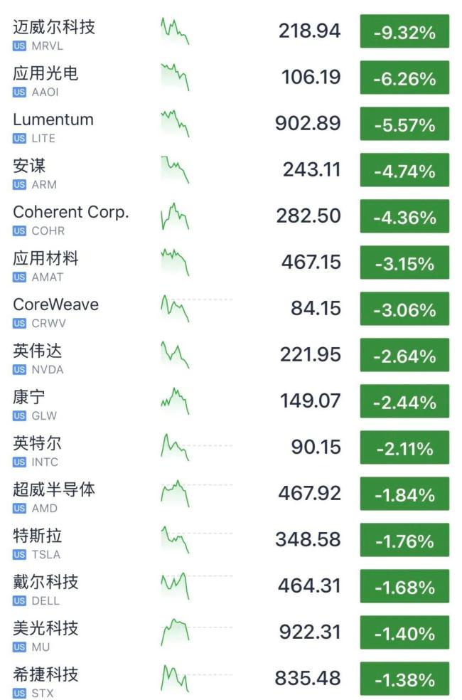 利空突袭！美股跳水 光通信又“崩”了 美联储加息预期引发市场动荡