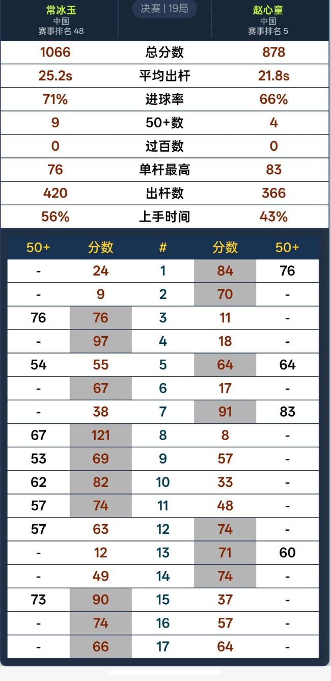 常冰玉夺冠激动落泪 斯诺克新星闪耀武汉