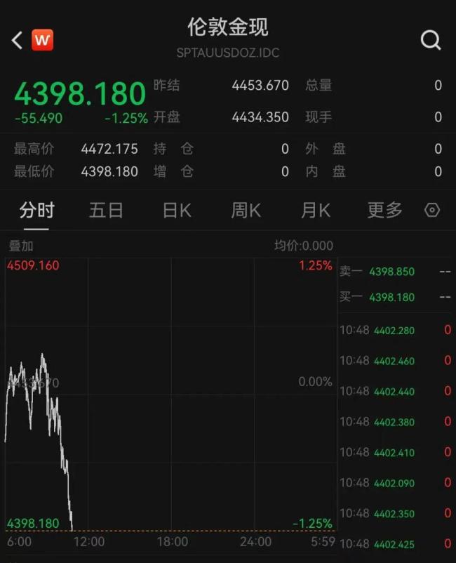 黄金持续下跌，跌破4400美元