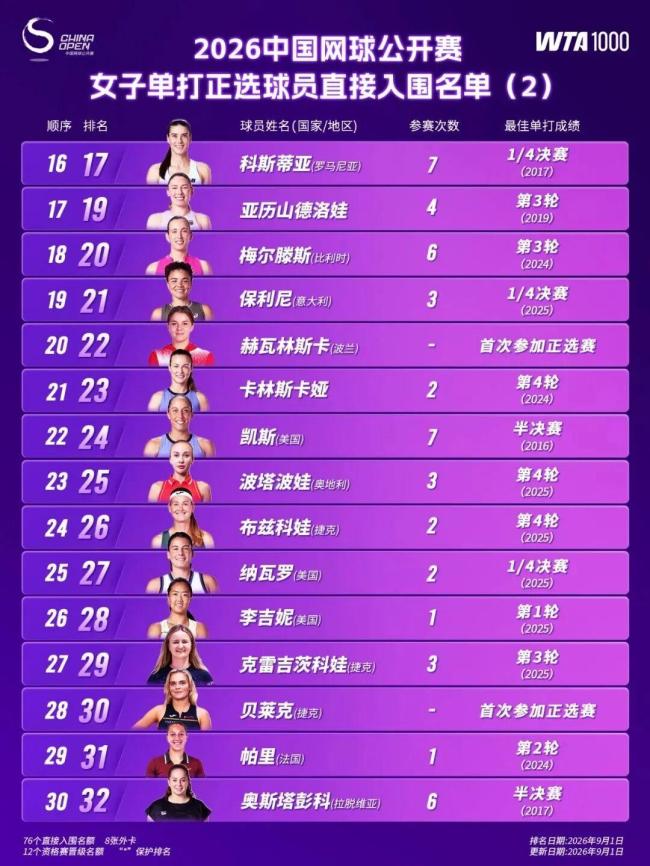 2026中网阵容揭晓 星光熠熠齐聚北京