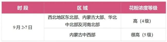 华北中北部未来一周花粉浓度处于高等级