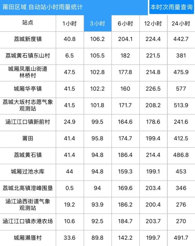 莆田这场雨到底有多大 全国第一降水量引发关注