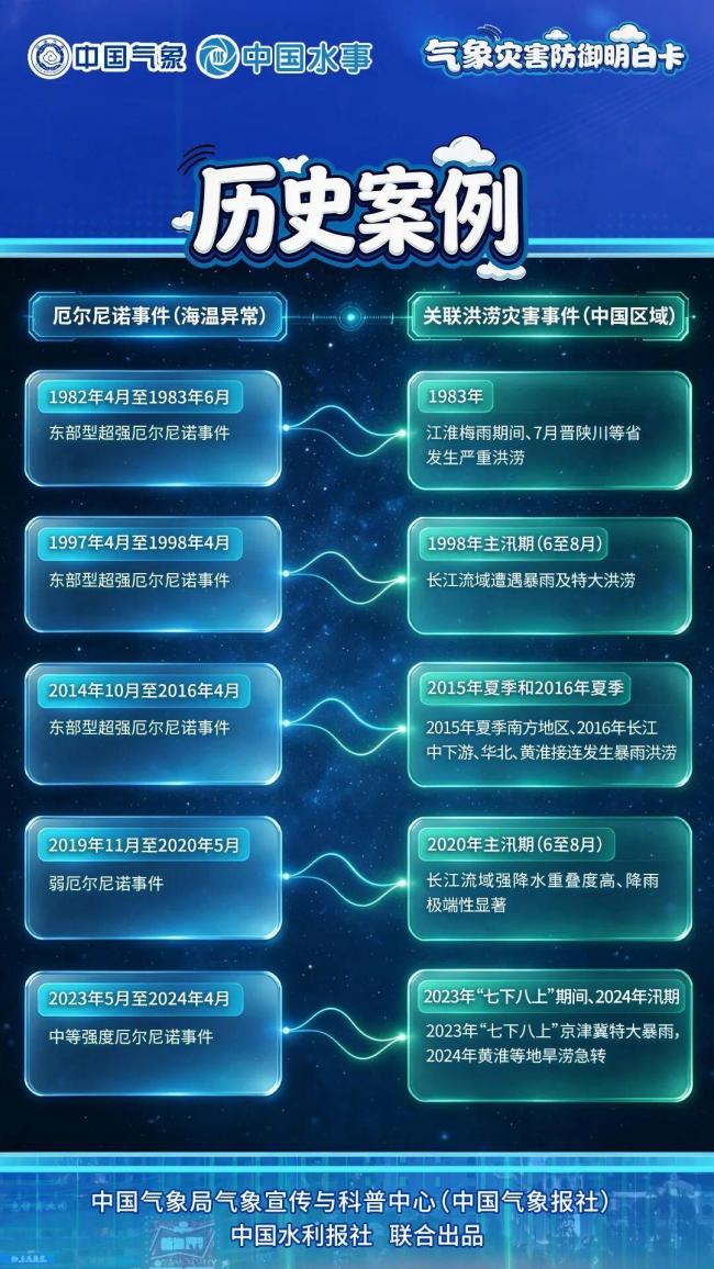 超强厄尔尼诺对气候有何影响 全球极端天气风险加剧